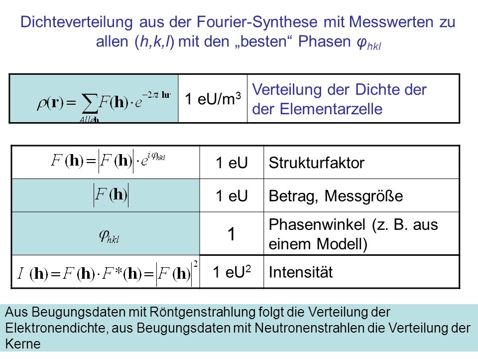 Dichteverteilung aus der Fourier-Synthese mit Messwerten zu allen (h,k,l) mit den „besten Phasen φhkl