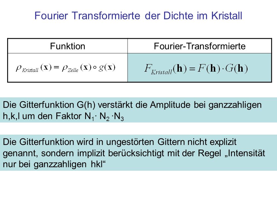 Fourier Transformierte der Dichte im Kristall