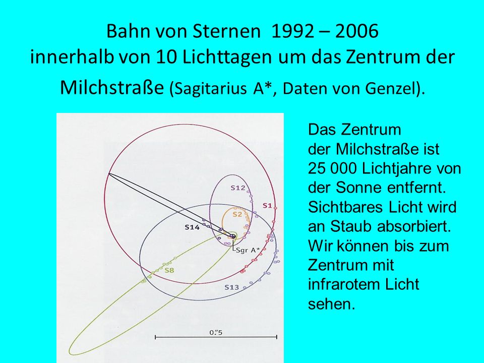 Bahn von Sternen 1992 – 2006 innerhalb von 10 Lichttagen um das Zentrum der Milchstraße (Sagitarius A*, Daten von Genzel).