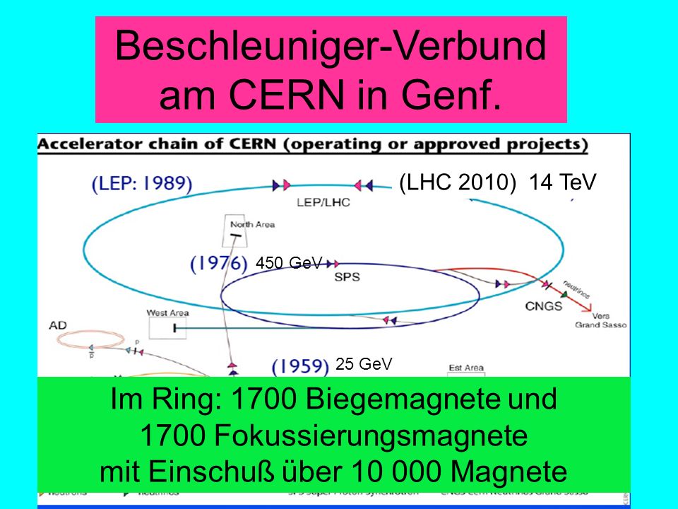 Beschleuniger-Verbund am CERN in Genf.
