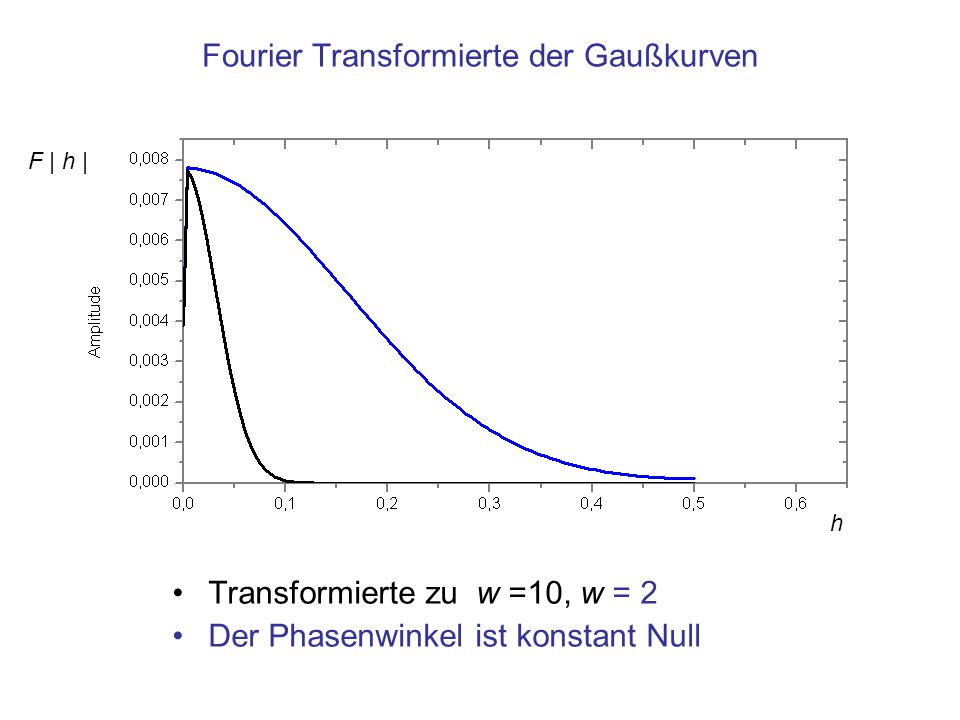 Fourier Transformierte der Gaußkurven