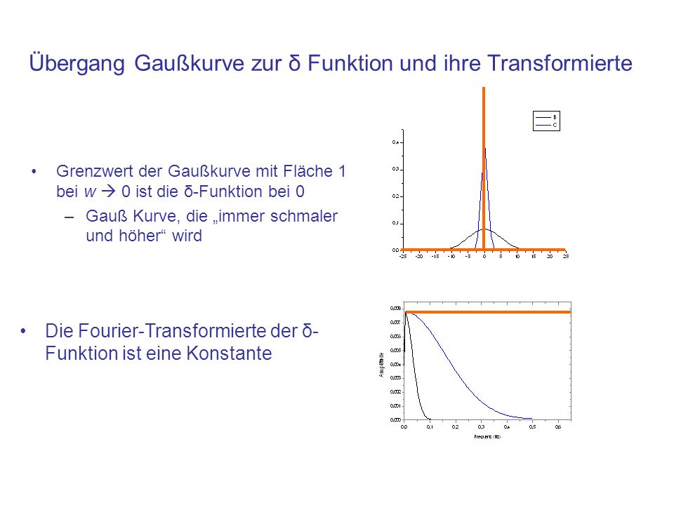 Übergang Gaußkurve zur δ Funktion und ihre Transformierte