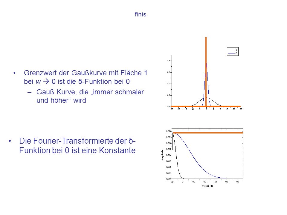 Die Fourier-Transformierte der δ-Funktion bei 0 ist eine Konstante