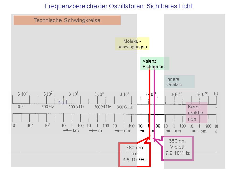 Frequenzbereiche der Oszillatoren: Sichtbares Licht