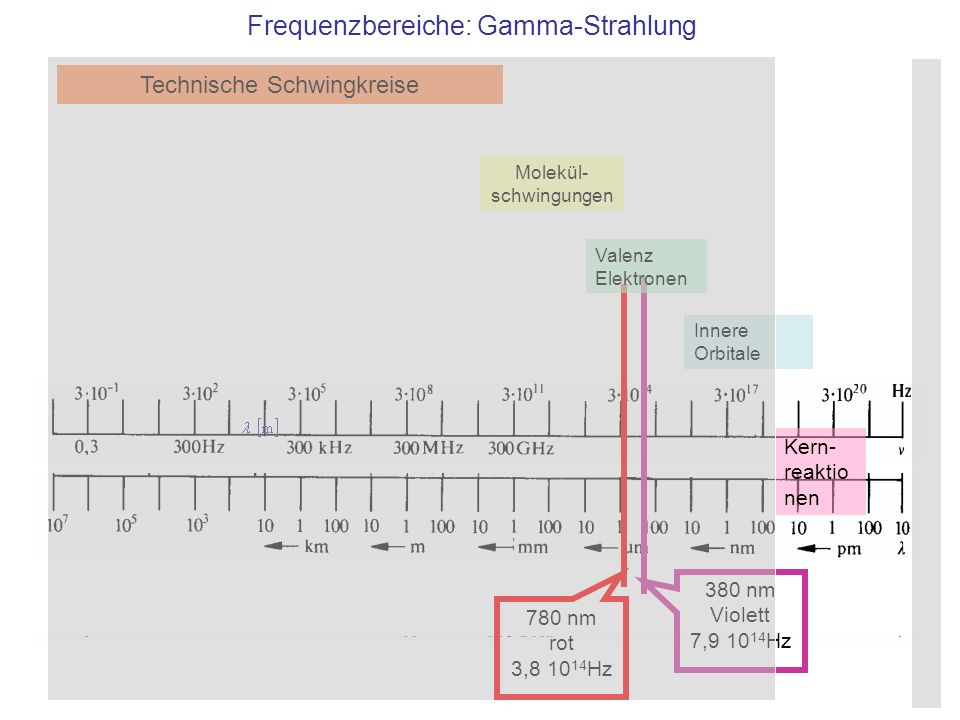 Frequenzbereiche: Gamma-Strahlung