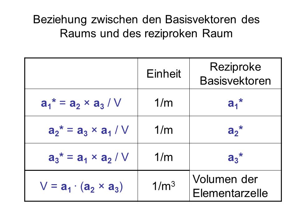 Beziehung zwischen den Basisvektoren des Raums und des reziproken Raum