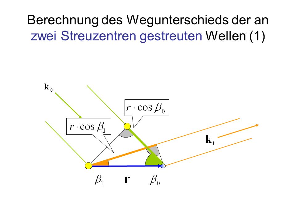Berechnung des Wegunterschieds der an zwei Streuzentren gestreuten Wellen (1)