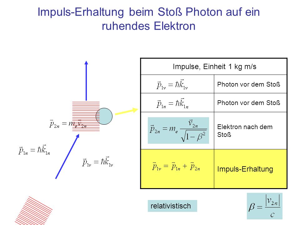 Impuls-Erhaltung beim Stoß Photon auf ein ruhendes Elektron