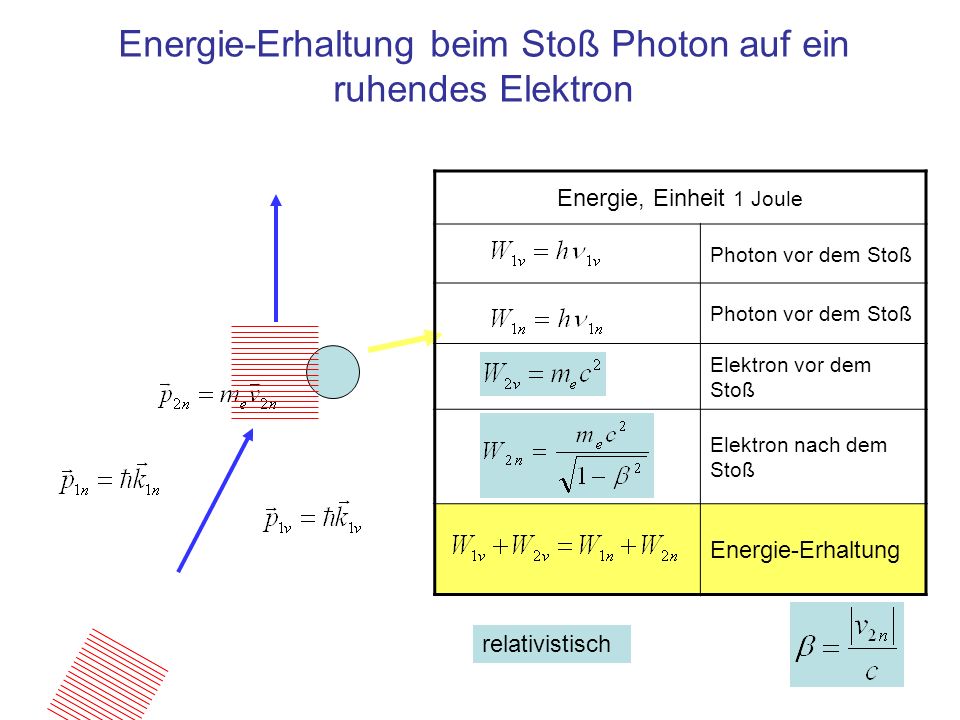 Energie-Erhaltung beim Stoß Photon auf ein ruhendes Elektron