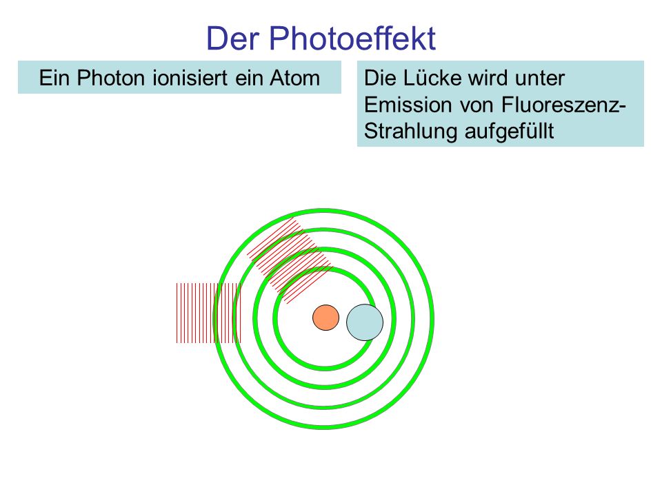 Ein Photon ionisiert ein Atom