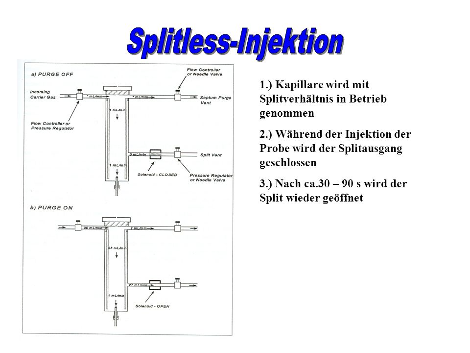 Splitless-Injektion 1.) Kapillare wird mit Splitverhältnis in Betrieb genommen.