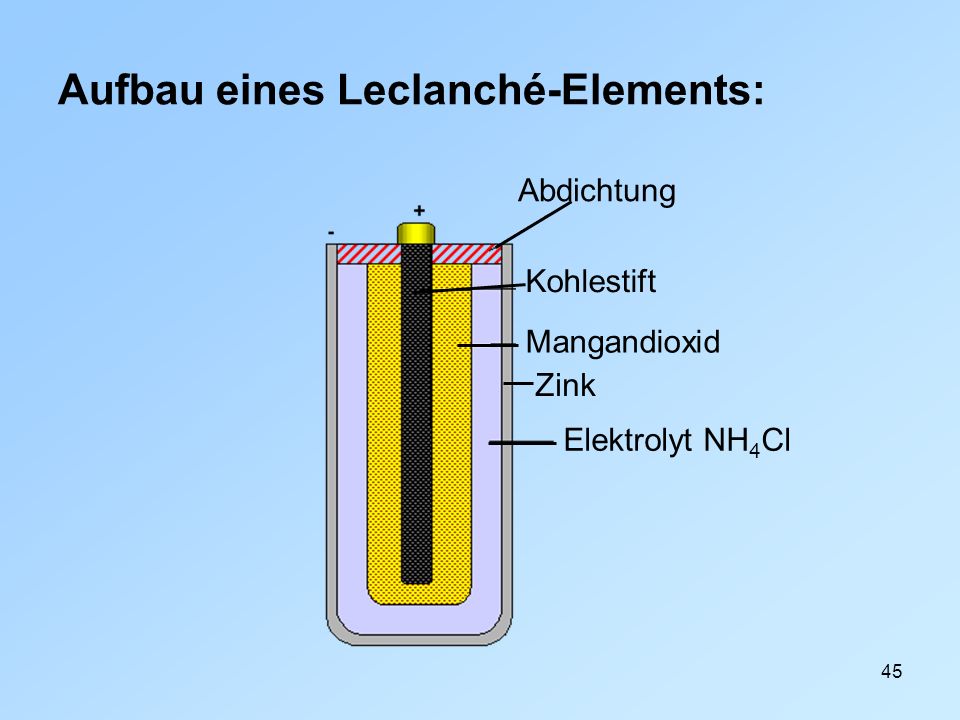 Aufbau eines Leclanché-Elements: