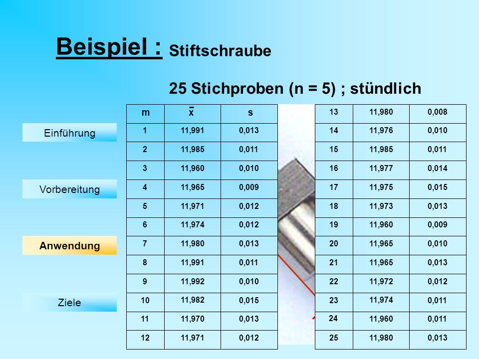 Beispiel : Stiftschraube 25 Stichproben (n = 5) ; stündlich O 12 -0,1