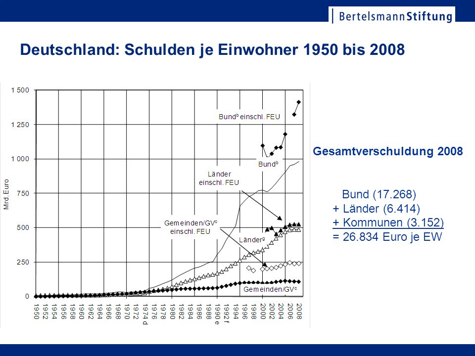 Deutschland: Schulden je Einwohner 1950 bis 2008