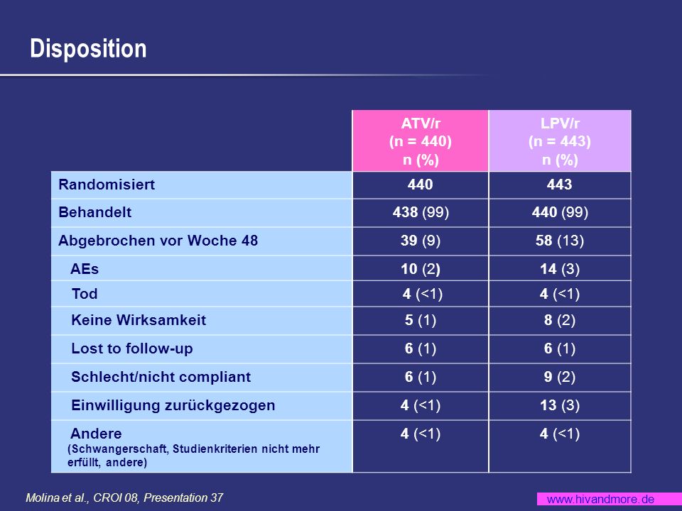 Disposition ATV/r (n = 440) n (%) LPV/r (n = 443) Randomisiert