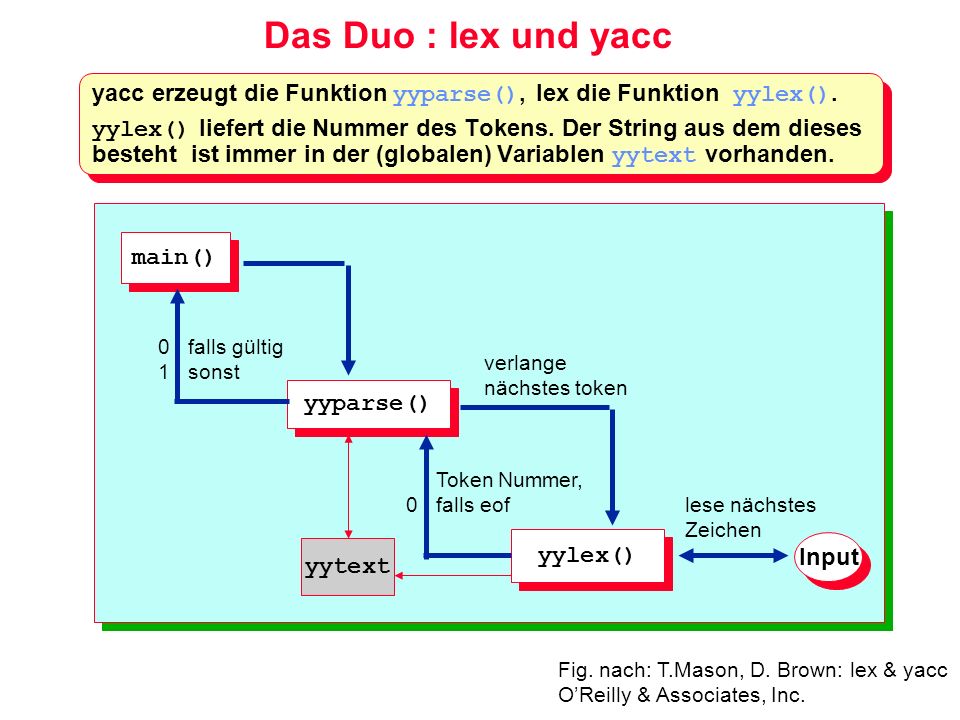 Das Duo : lex und yacc yacc erzeugt die Funktion yyparse(), lex die Funktion yylex().