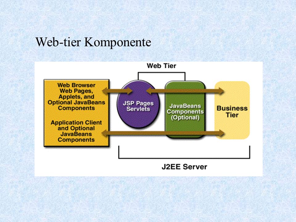 Web-tier Komponente