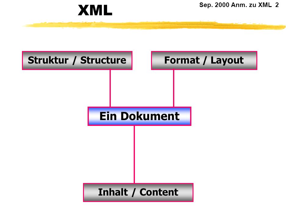XML Struktur / Structure Format / Layout Ein Dokument Inhalt / Content