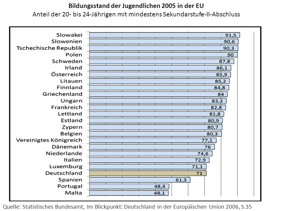 Bildungsstand der Jugendlichen 2005 in der EU