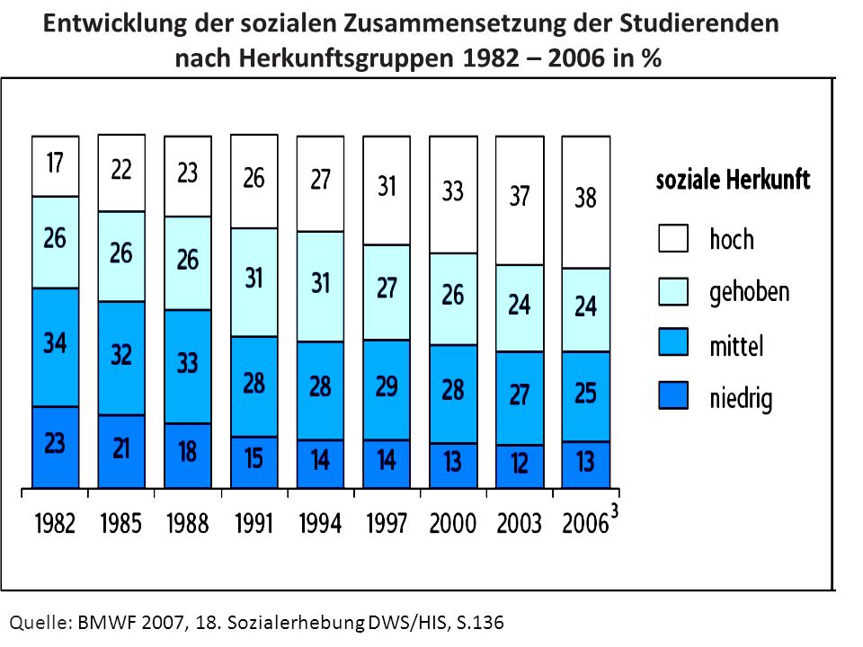 nach Herkunftsgruppen 1982 – 2006 in %