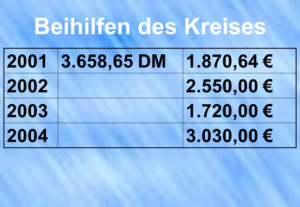 Beihilfen des Kreises ,65 DM 1.870,64 € ,00 € 2003