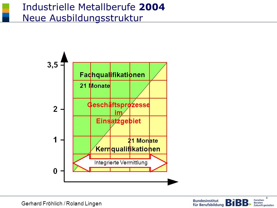 Industrielle Metallberufe 2004 Neue Ausbildungsstruktur