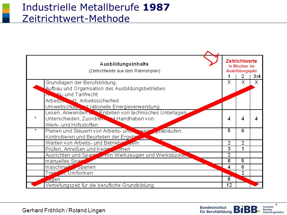 Industrielle Metallberufe 1987 Zeitrichtwert-Methode