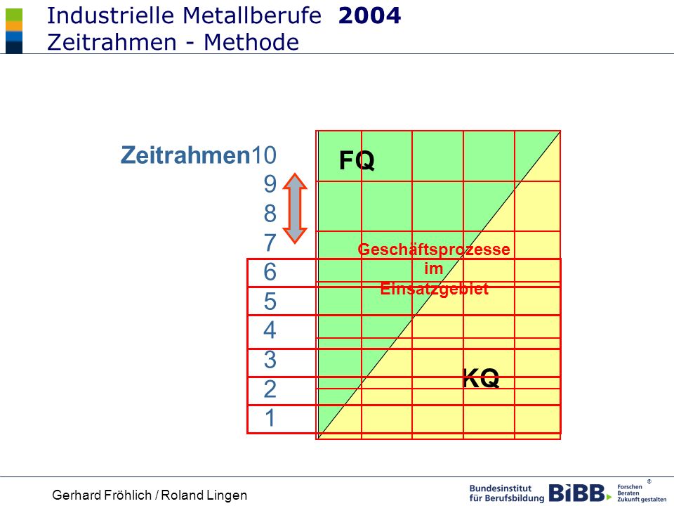 Industrielle Metallberufe 2004 Zeitrahmen - Methode