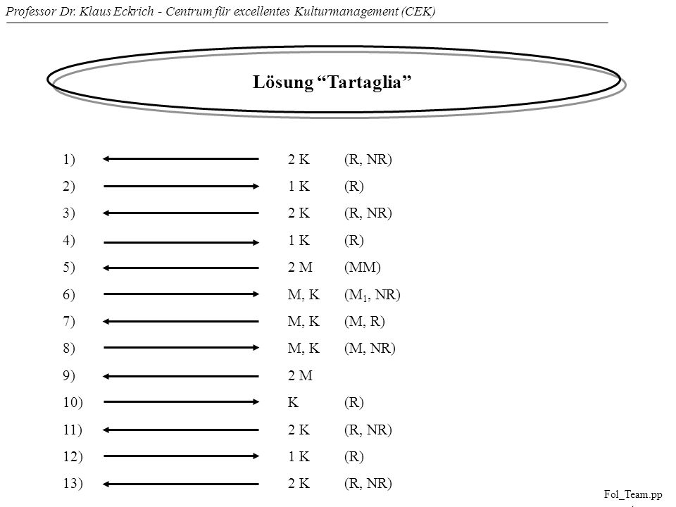 Lösung Tartaglia 1) 2 K (R, NR) 2) 1 K (R) 3) 2 K (R, NR) 4) 1 K (R)