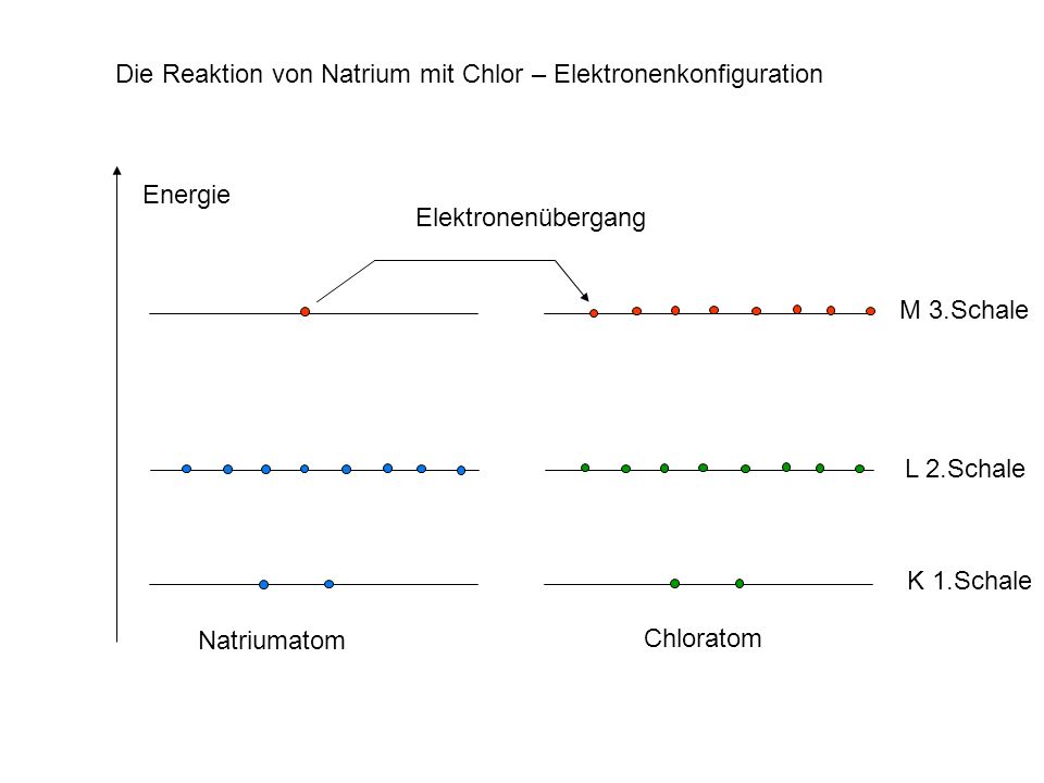 Energie M 3.Schale. L 2.Schale. K 1.Schale. Natriumatom. Chloratom. Die Reaktion von Natrium mit Chlor – Elektronenkonfiguration.
