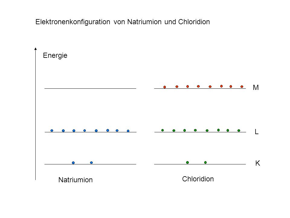Energie M L K Natriumion Chloridion Elektronenkonfiguration von Natriumion und Chloridion