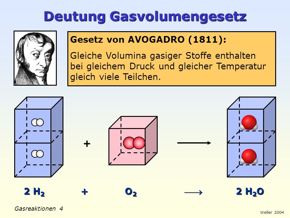 Deutung Gasvolumengesetz