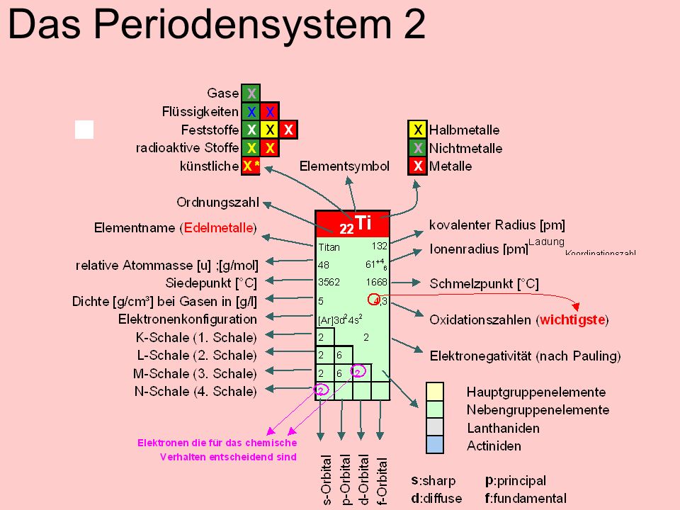 Das Periodensystem 2