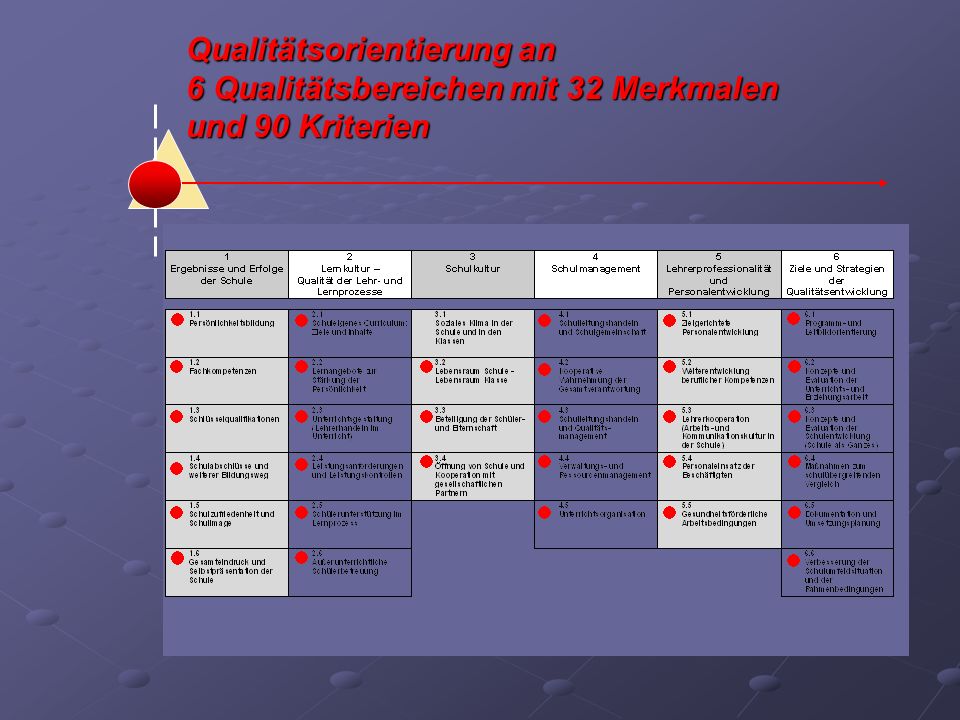 Qualitätsorientierung an 6 Qualitätsbereichen mit 32 Merkmalen und 90 Kriterien