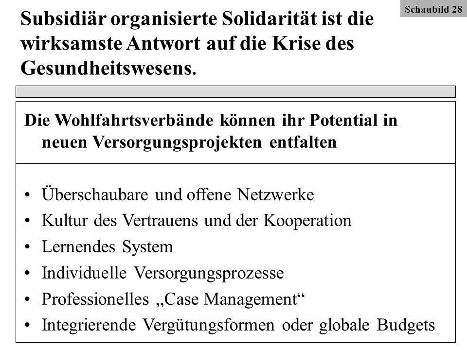 Schaubild 28 Schaubild 22. Subsidiär organisierte Solidarität ist die wirksamste Antwort auf die Krise des Gesundheitswesens.