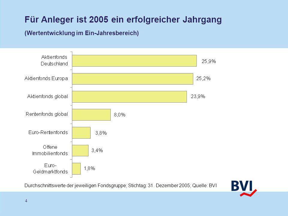 Für Anleger ist 2005 ein erfolgreicher Jahrgang (Wertentwicklung im Ein-Jahresbereich)