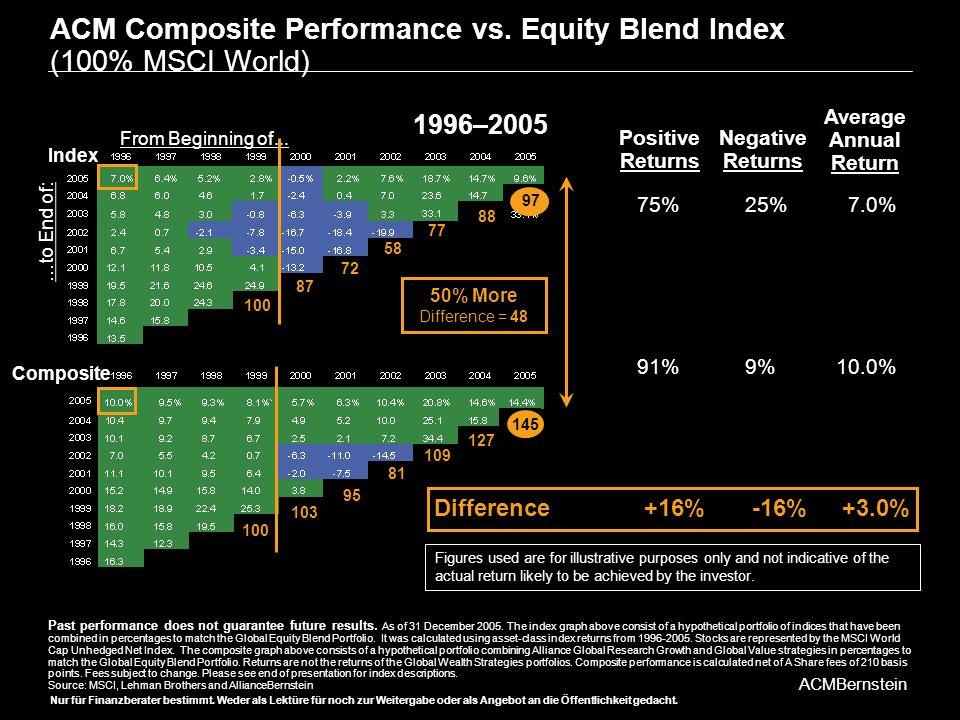 ACM Composite Performance vs. Equity Blend Index (100% MSCI World)