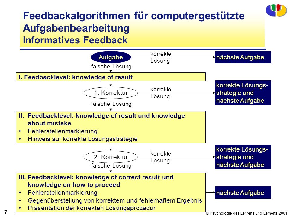 Feedbackalgorithmen für computergestützte Aufgabenbearbeitung Informatives Feedback