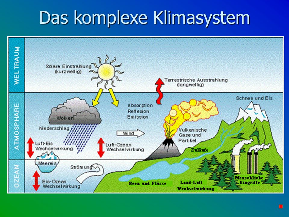 Das komplexe Klimasystem