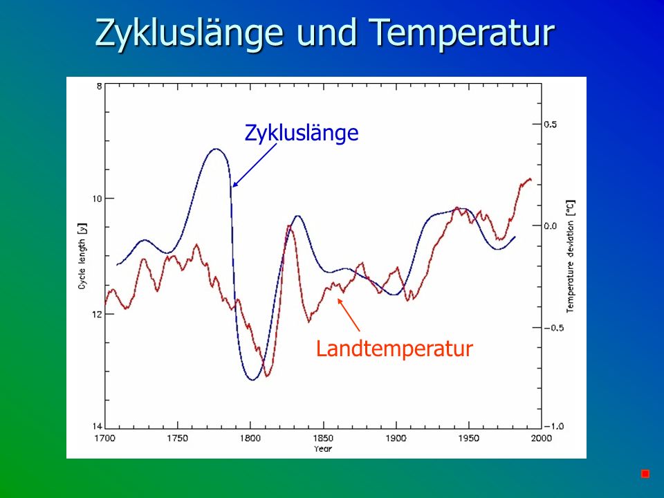 Zykluslänge und Temperatur