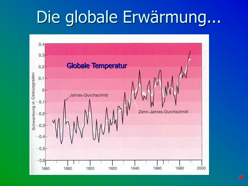 Die globale Erwärmung... Globale Temperatur