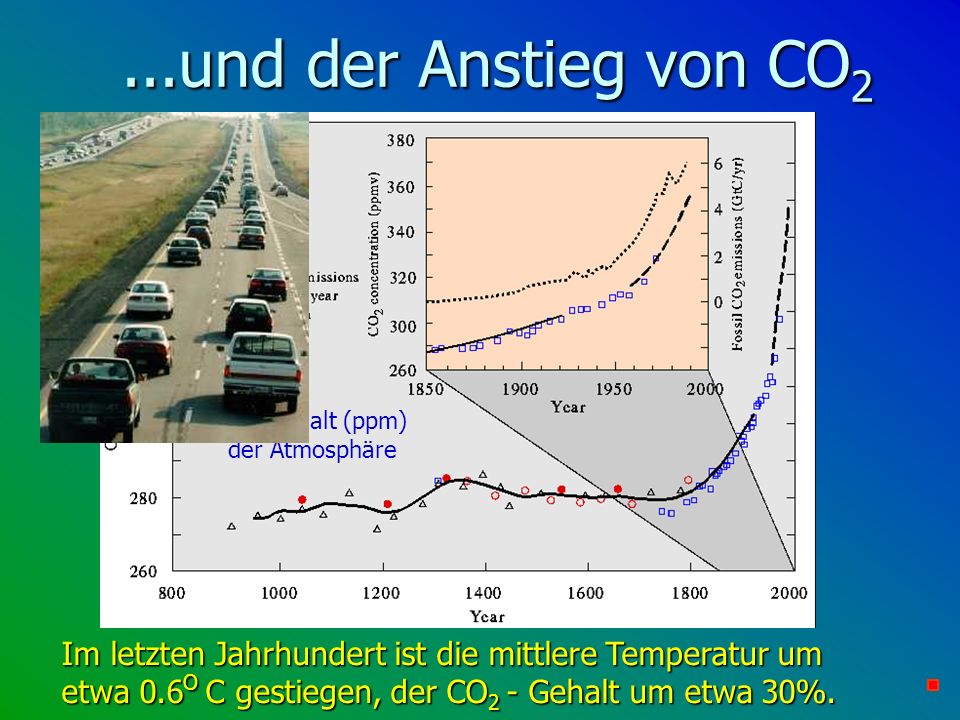 CO2-Gehalt (ppm) der Atmosphäre