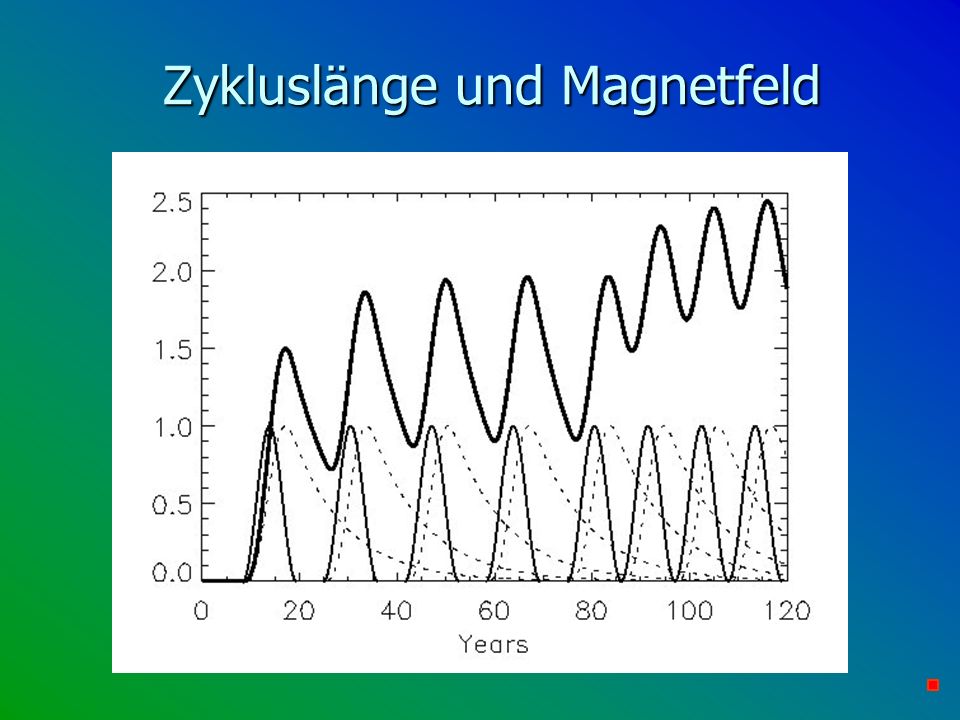 Zykluslänge und Magnetfeld