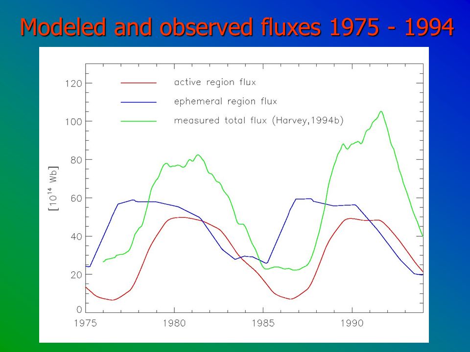 Modeled and observed fluxes