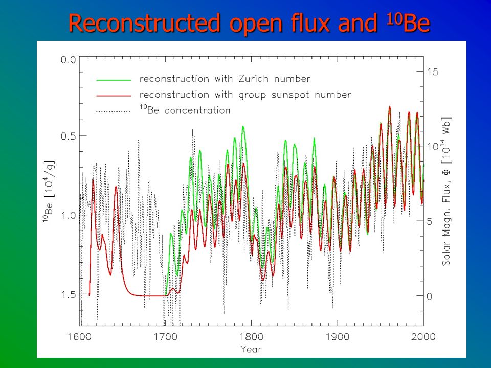Reconstructed open flux and 10Be