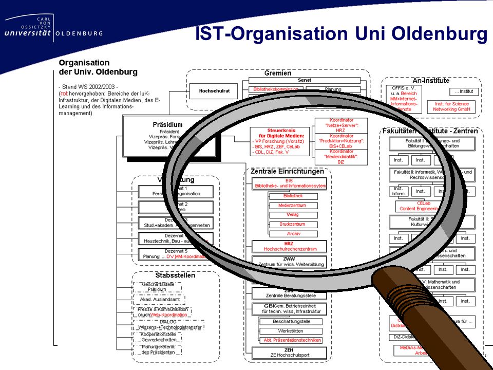 IST-Organisation Uni Oldenburg