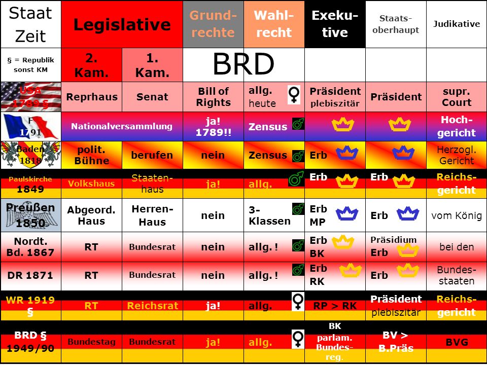BRD Staat Legislative Zeit Grund- rechte Wahl- recht Exeku- tive