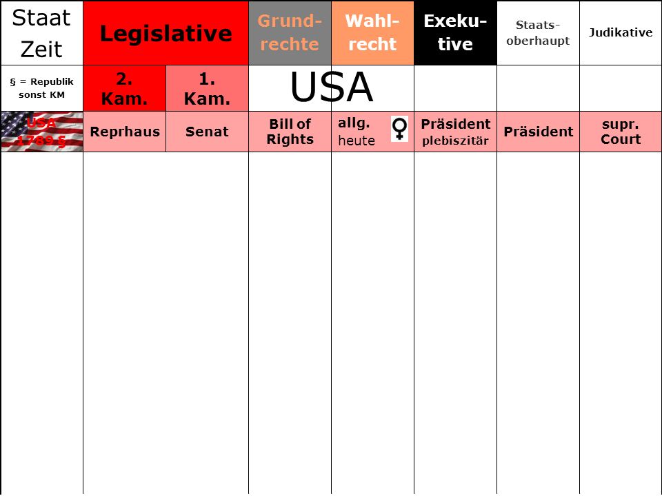 USA Staat Legislative Zeit Grund- rechte Wahl- recht Exeku- tive