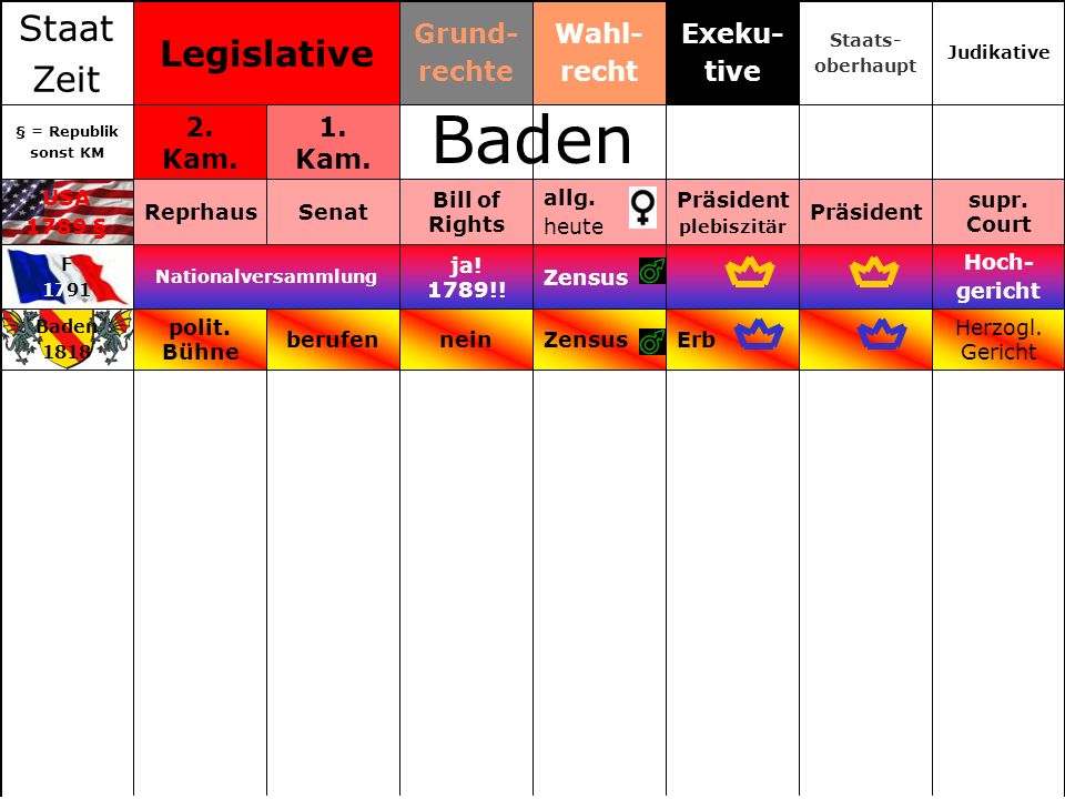 Baden Staat Legislative Zeit Grund- rechte Wahl- recht Exeku- tive