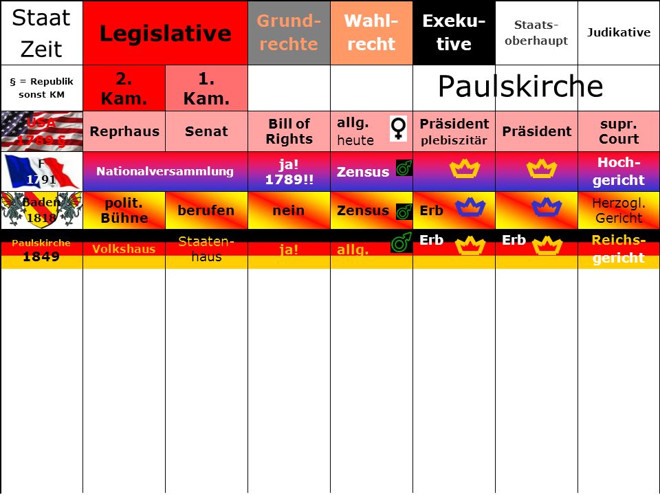 Paulskirche Staat Legislative Zeit Grund- rechte Wahl- recht Exeku-